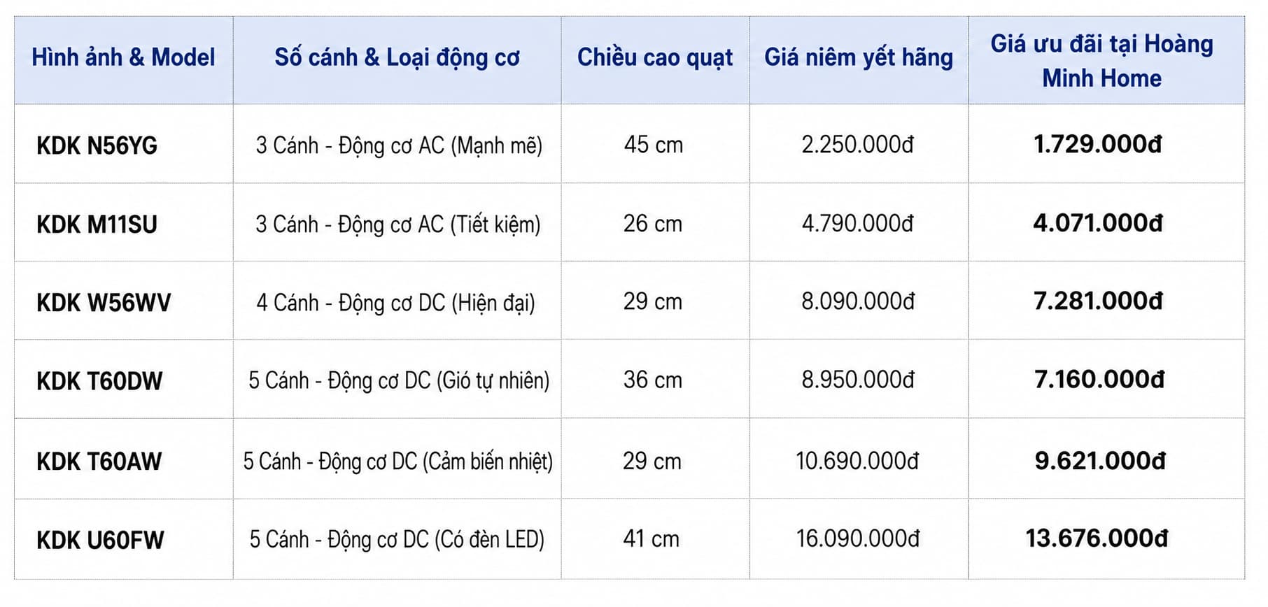 Bảng giá quạt trần KDK chính hãng 2026: Trọn gói chi phí máy và nhân công lắp đặt tại TPHCM