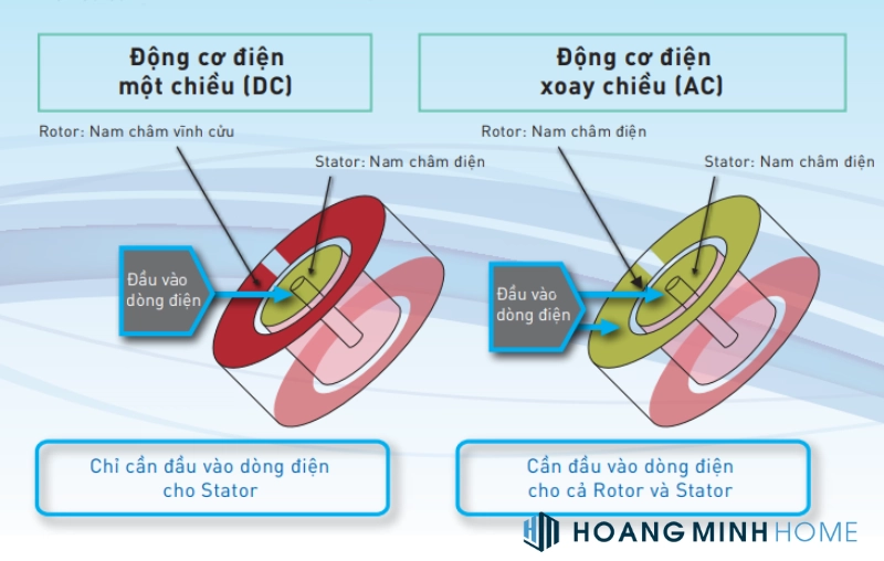 Quạt Trần DC Và AC Có Ưu Nhược Như Thế Nào?